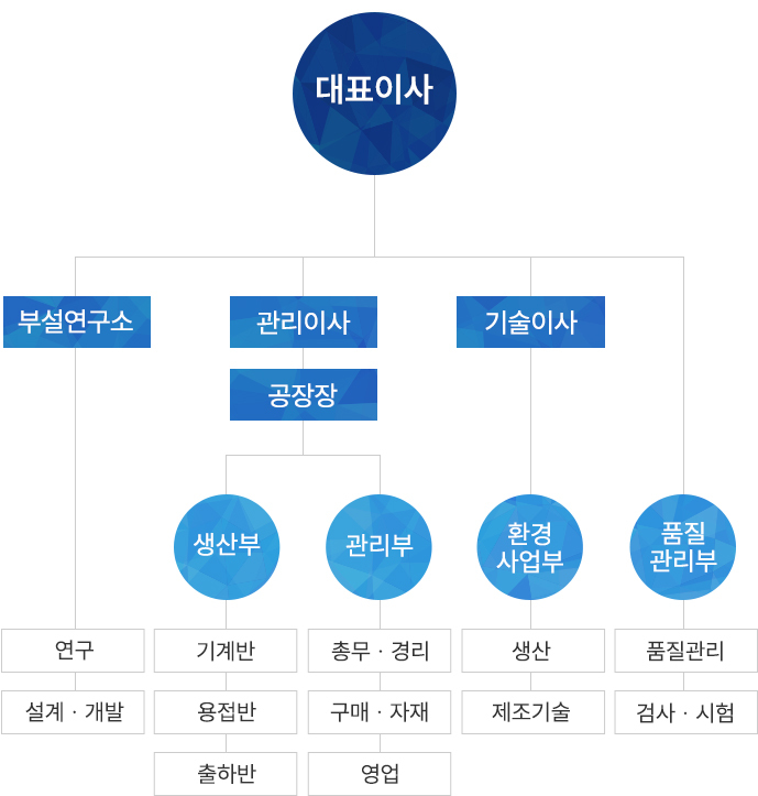 조직도