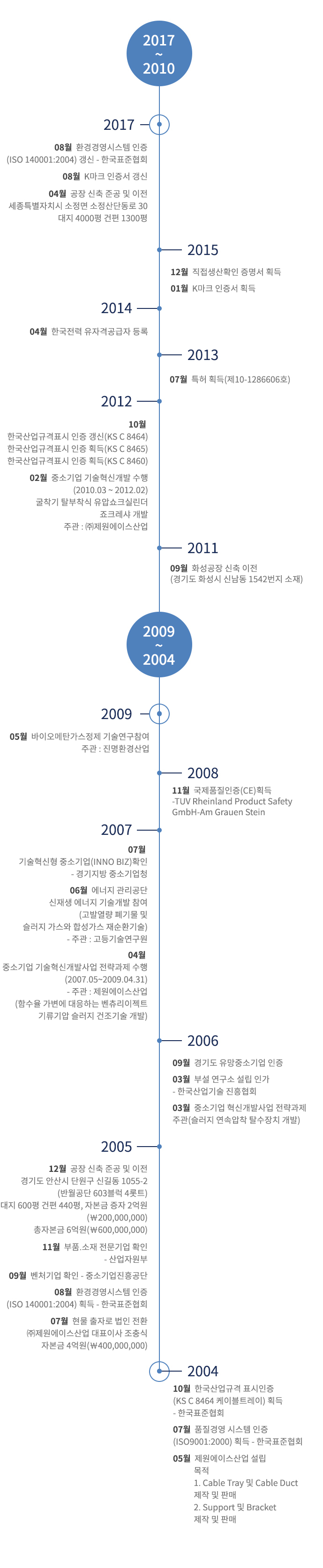 조직도